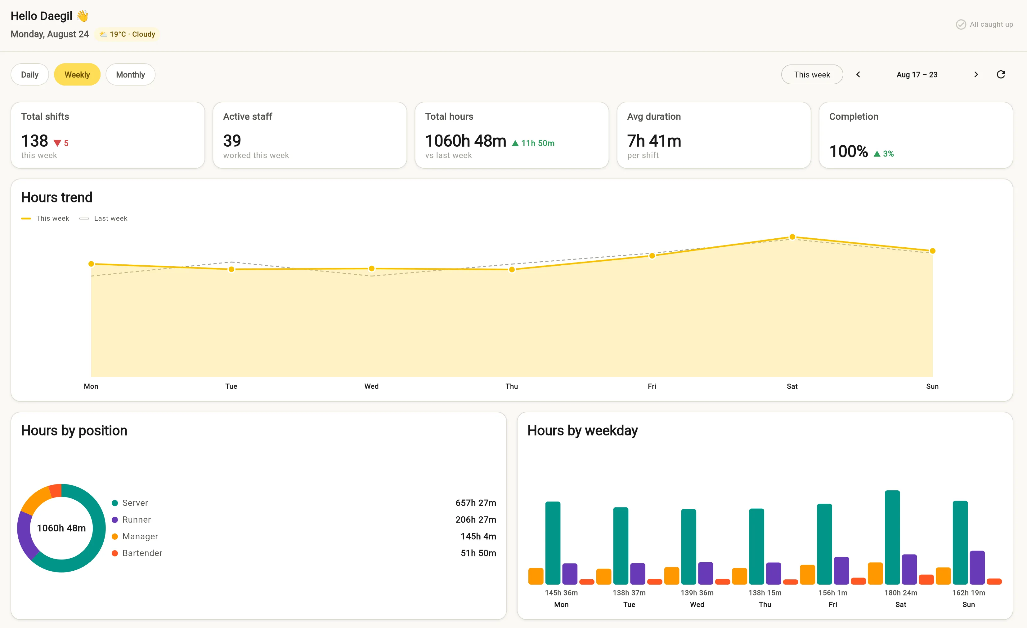 Weekly dashboard with total hours, trends, and hours by position
